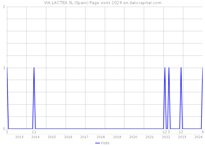 VIA LACTEA SL (Spain) Page visits 2024 