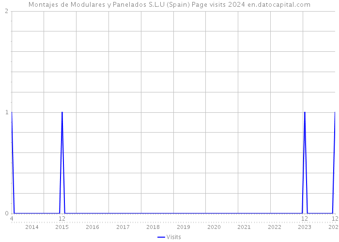 Montajes de Modulares y Panelados S.L.U (Spain) Page visits 2024 