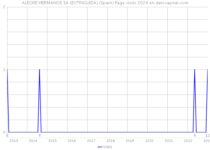 ALEGRE HERMANOS SA (EXTINGUIDA) (Spain) Page visits 2024 