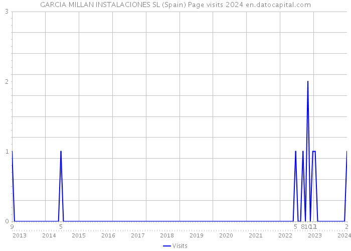 GARCIA MILLAN INSTALACIONES SL (Spain) Page visits 2024 