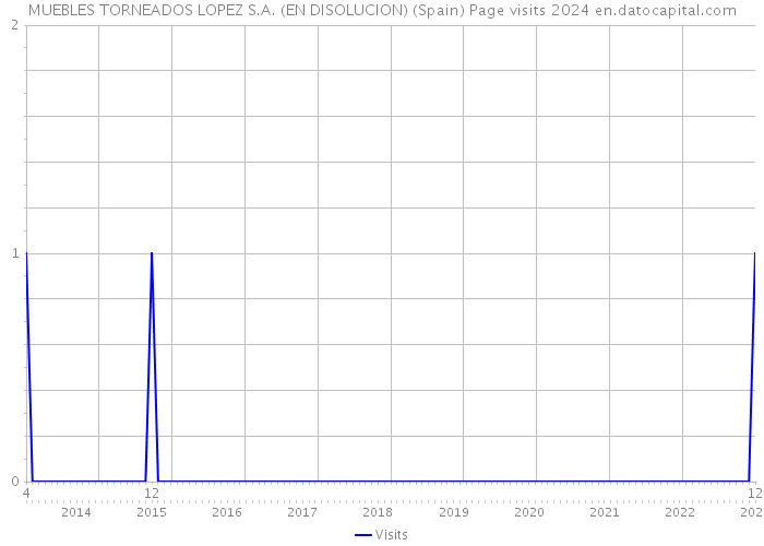 MUEBLES TORNEADOS LOPEZ S.A. (EN DISOLUCION) (Spain) Page visits 2024 