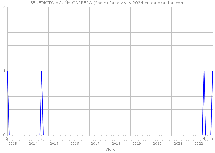 BENEDICTO ACUÑA CARRERA (Spain) Page visits 2024 