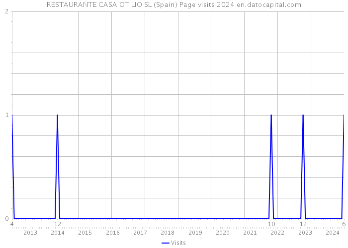 RESTAURANTE CASA OTILIO SL (Spain) Page visits 2024 