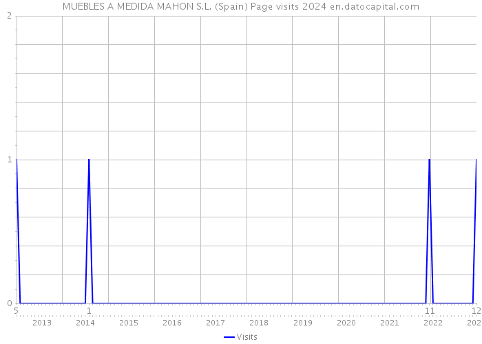 MUEBLES A MEDIDA MAHON S.L. (Spain) Page visits 2024 