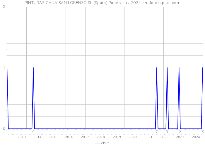 PINTURAS CANA SAN LORENZO SL (Spain) Page visits 2024 