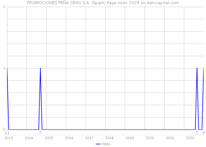 PROMOCIONES PEÑA GRAU S.A. (Spain) Page visits 2024 