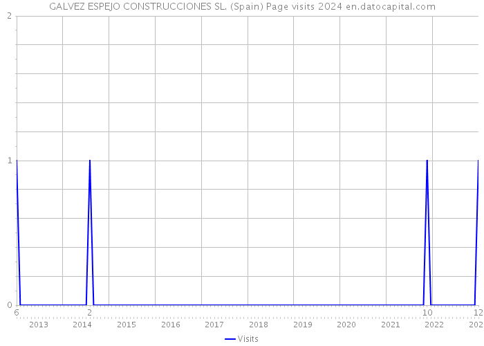 GALVEZ ESPEJO CONSTRUCCIONES SL. (Spain) Page visits 2024 