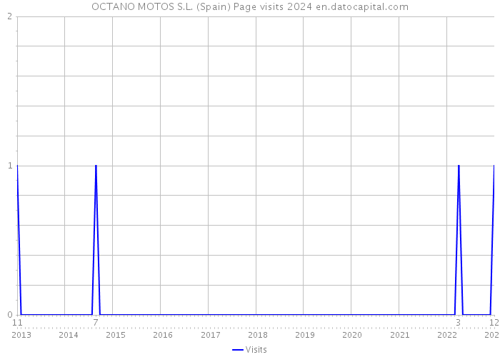 OCTANO MOTOS S.L. (Spain) Page visits 2024 