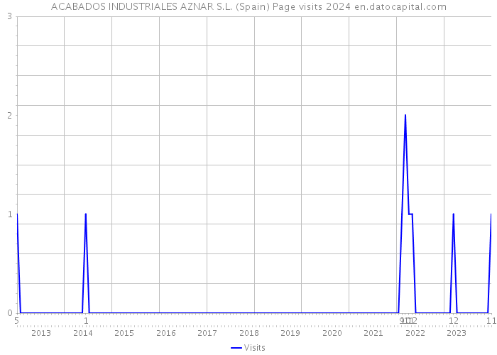 ACABADOS INDUSTRIALES AZNAR S.L. (Spain) Page visits 2024 