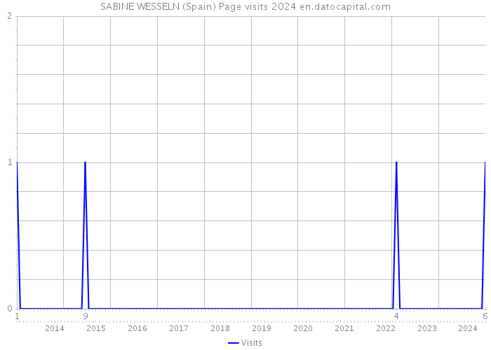 SABINE WESSELN (Spain) Page visits 2024 