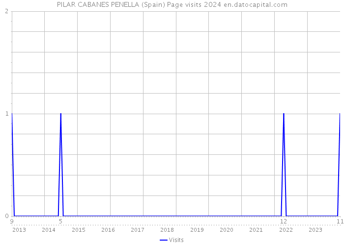 PILAR CABANES PENELLA (Spain) Page visits 2024 