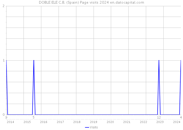 DOBLE ELE C.B. (Spain) Page visits 2024 