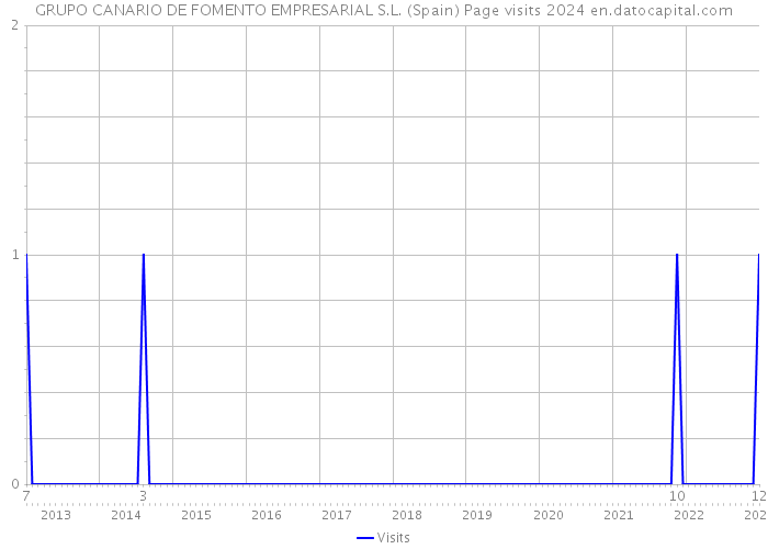 GRUPO CANARIO DE FOMENTO EMPRESARIAL S.L. (Spain) Page visits 2024 