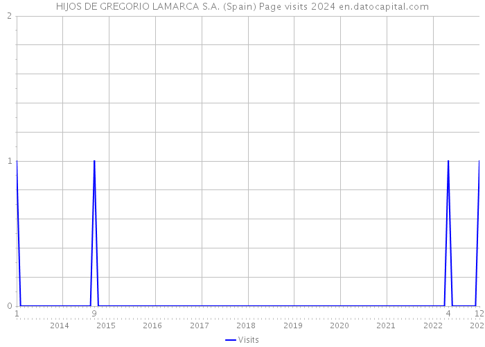 HIJOS DE GREGORIO LAMARCA S.A. (Spain) Page visits 2024 