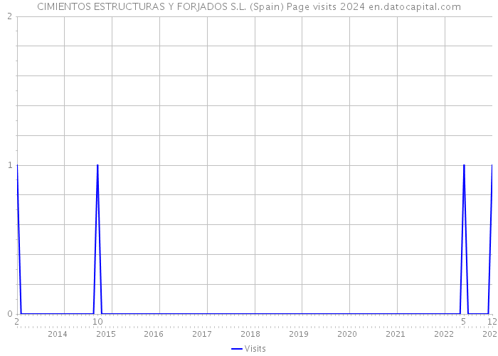 CIMIENTOS ESTRUCTURAS Y FORJADOS S.L. (Spain) Page visits 2024 