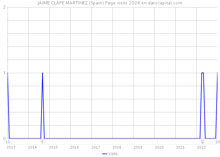 JAIME CLAPE MARTINEZ (Spain) Page visits 2024 