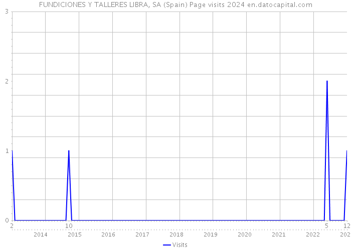 FUNDICIONES Y TALLERES LIBRA, SA (Spain) Page visits 2024 