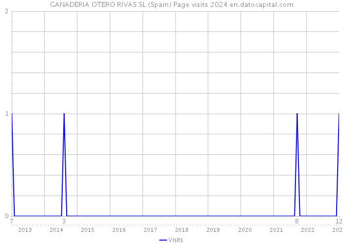GANADERIA OTERO RIVAS SL (Spain) Page visits 2024 