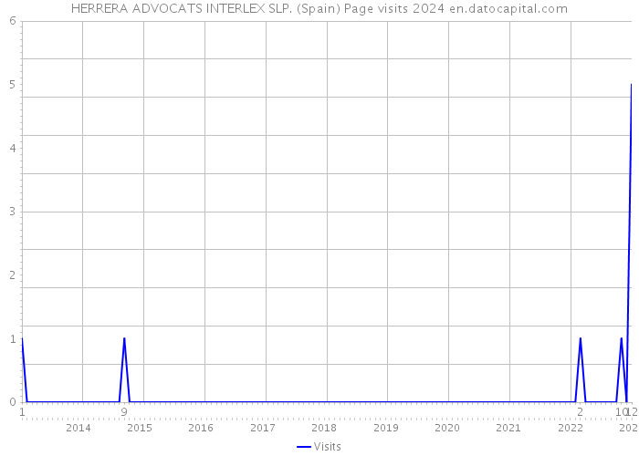 HERRERA ADVOCATS INTERLEX SLP. (Spain) Page visits 2024 