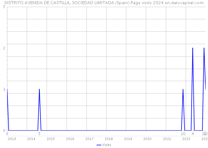 DISTRITO AVENIDA DE CASTILLA, SOCIEDAD LIMITADA (Spain) Page visits 2024 