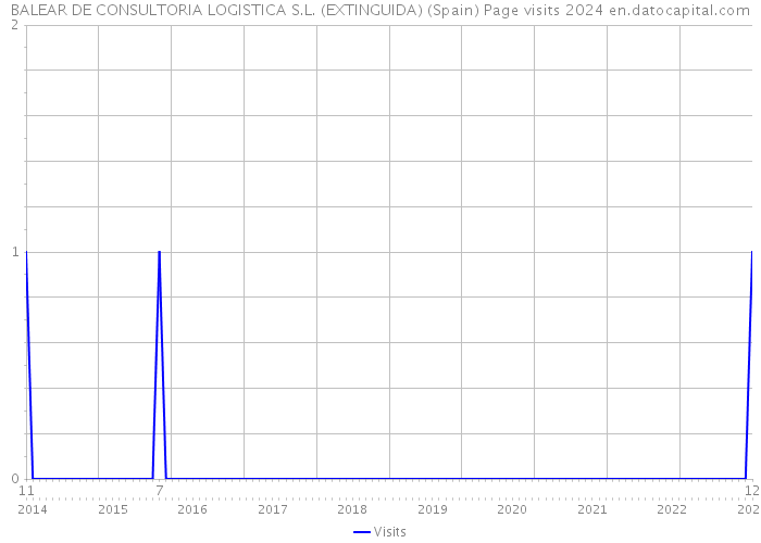 BALEAR DE CONSULTORIA LOGISTICA S.L. (EXTINGUIDA) (Spain) Page visits 2024 