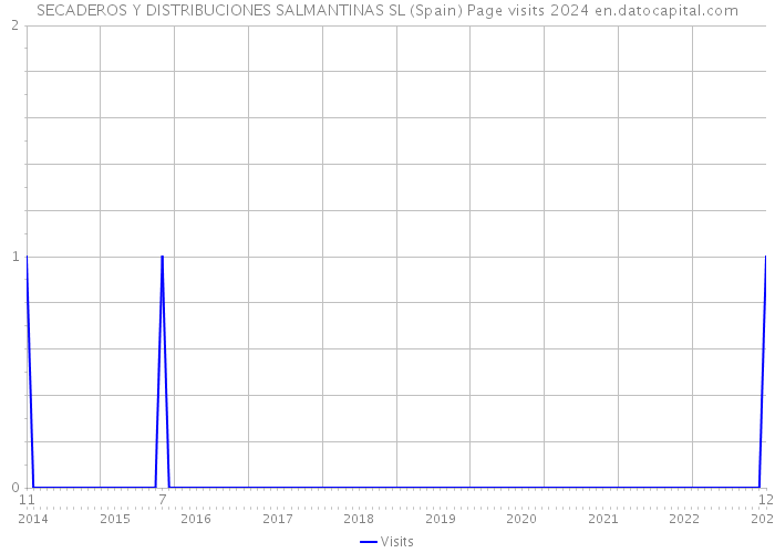 SECADEROS Y DISTRIBUCIONES SALMANTINAS SL (Spain) Page visits 2024 