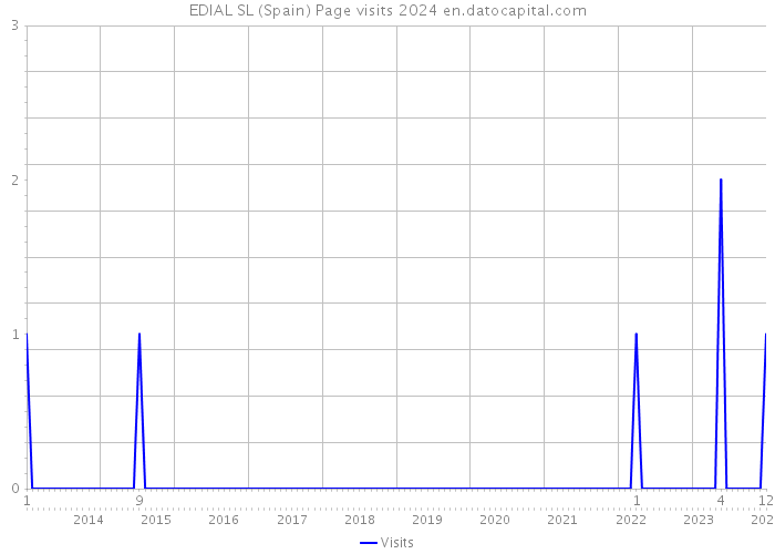 EDIAL SL (Spain) Page visits 2024 