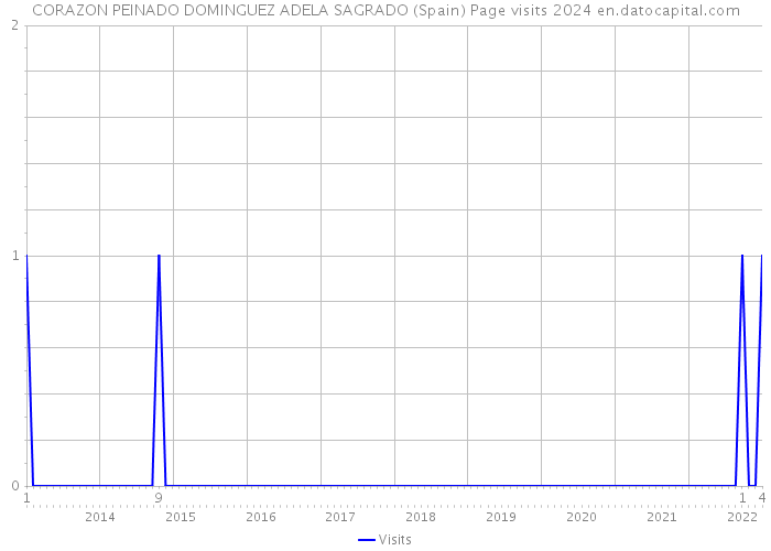 CORAZON PEINADO DOMINGUEZ ADELA SAGRADO (Spain) Page visits 2024 