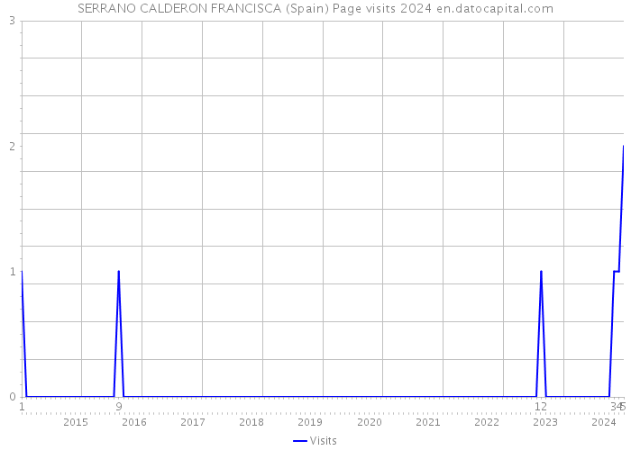 SERRANO CALDERON FRANCISCA (Spain) Page visits 2024 