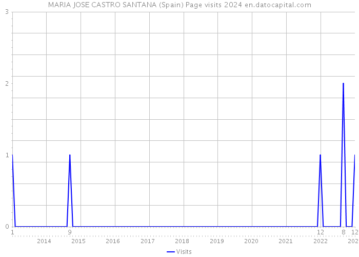 MARIA JOSE CASTRO SANTANA (Spain) Page visits 2024 