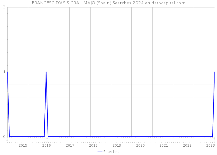 FRANCESC D'ASIS GRAU MAJO (Spain) Searches 2024 