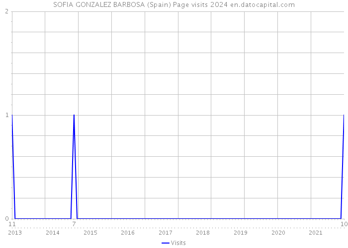 SOFIA GONZALEZ BARBOSA (Spain) Page visits 2024 