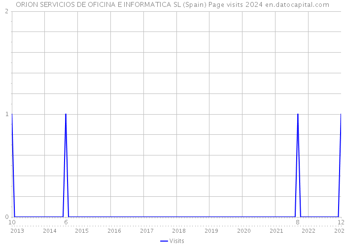 ORION SERVICIOS DE OFICINA E INFORMATICA SL (Spain) Page visits 2024 
