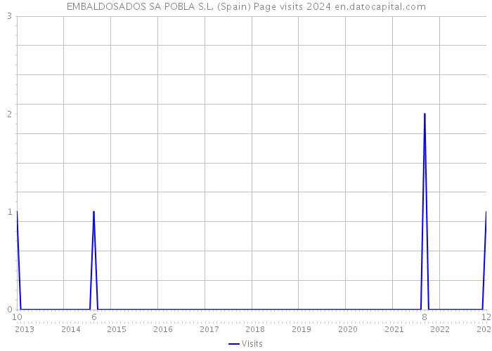 EMBALDOSADOS SA POBLA S.L. (Spain) Page visits 2024 