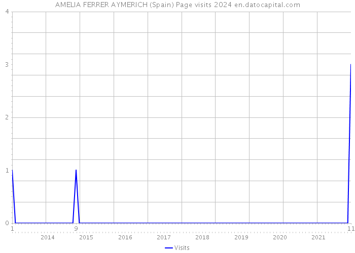 AMELIA FERRER AYMERICH (Spain) Page visits 2024 