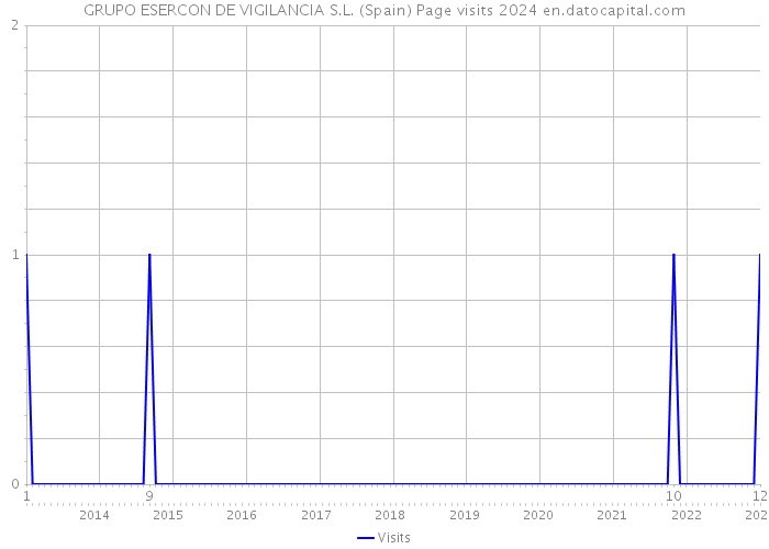 GRUPO ESERCON DE VIGILANCIA S.L. (Spain) Page visits 2024 
