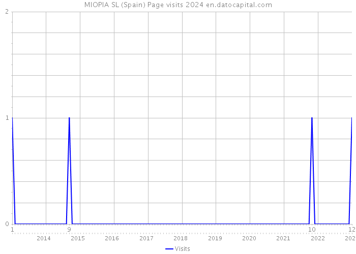 MIOPIA SL (Spain) Page visits 2024 