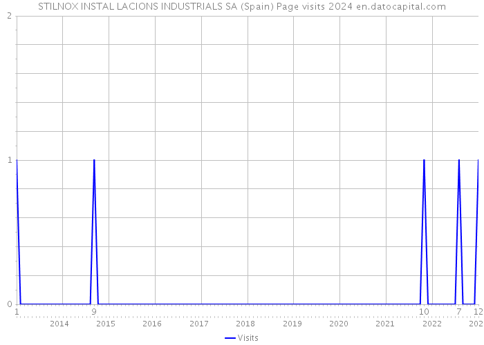 STILNOX INSTAL LACIONS INDUSTRIALS SA (Spain) Page visits 2024 