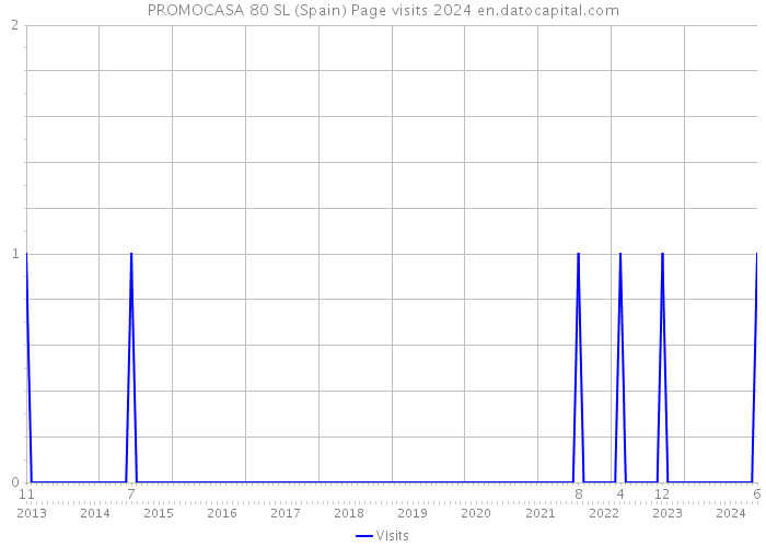 PROMOCASA 80 SL (Spain) Page visits 2024 