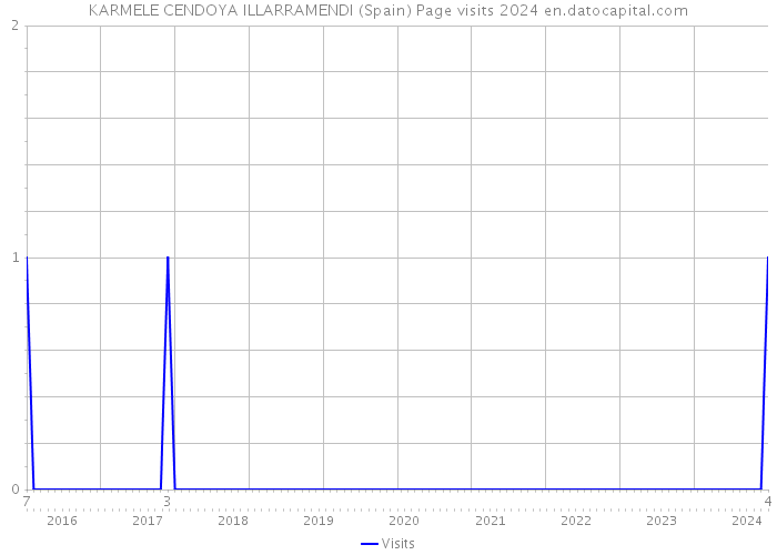 KARMELE CENDOYA ILLARRAMENDI (Spain) Page visits 2024 