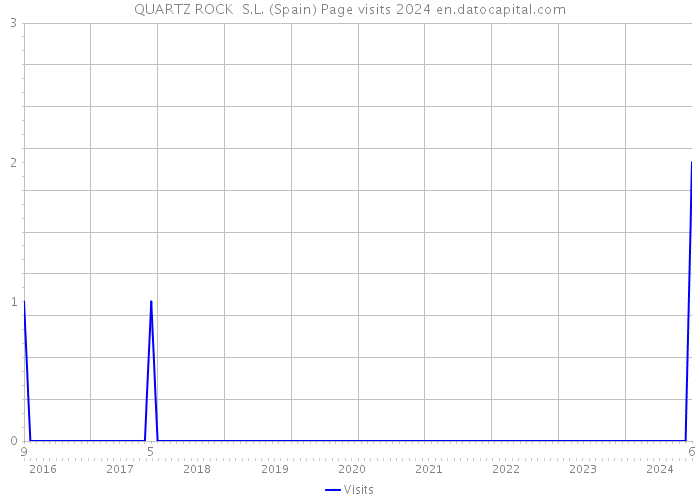 QUARTZ ROCK S.L. (Spain) Page visits 2024 