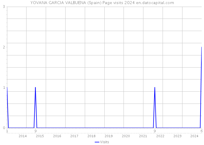 YOVANA GARCIA VALBUENA (Spain) Page visits 2024 