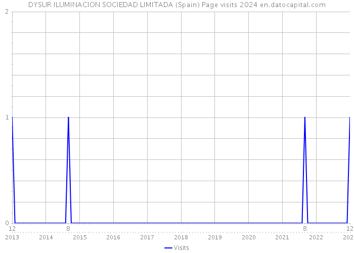 DYSUR ILUMINACION SOCIEDAD LIMITADA (Spain) Page visits 2024 