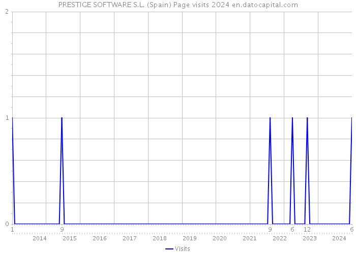 PRESTIGE SOFTWARE S.L. (Spain) Page visits 2024 
