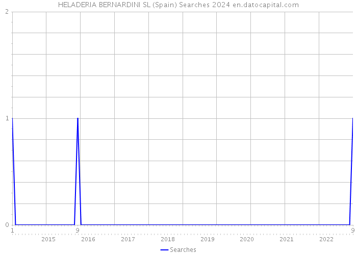 HELADERIA BERNARDINI SL (Spain) Searches 2024 
