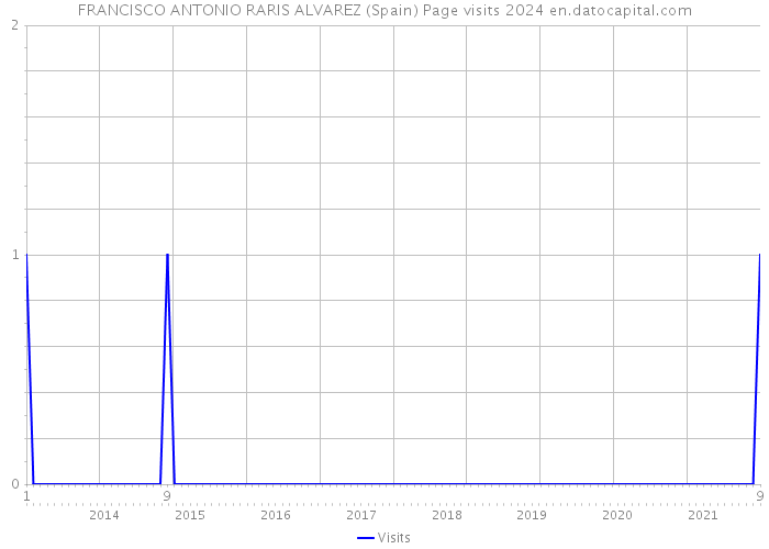 FRANCISCO ANTONIO RARIS ALVAREZ (Spain) Page visits 2024 