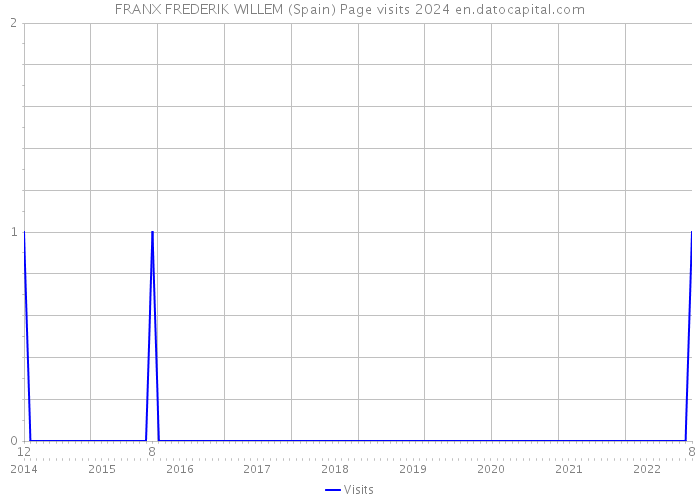 FRANX FREDERIK WILLEM (Spain) Page visits 2024 