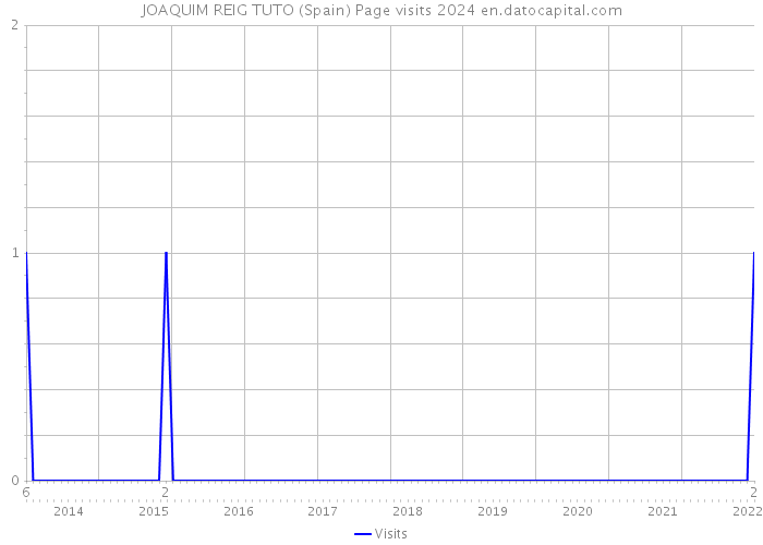 JOAQUIM REIG TUTO (Spain) Page visits 2024 