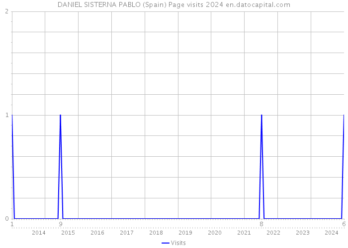 DANIEL SISTERNA PABLO (Spain) Page visits 2024 