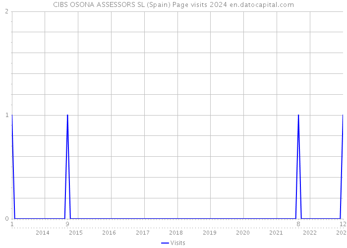 CIBS OSONA ASSESSORS SL (Spain) Page visits 2024 